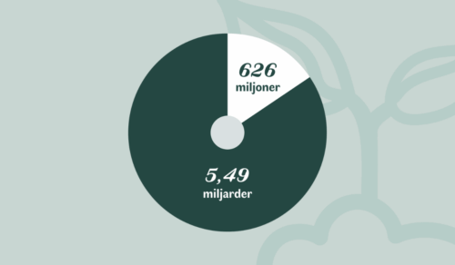 Cirkeldiragram som visar att vår satsning innebär besparingar för barnfamiljer med 626 miljoner. Det kan jämföras värdet av den sänkta bensinskatten 2026 på 5,49 miljarder.