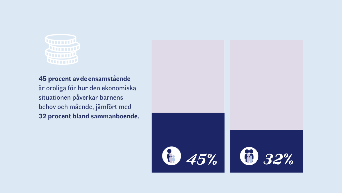 45 procent av den ensamstående är oroliga för hur den ekonomiska situationen påverkar barnens behov, jämför med 32 procent bland sammanboende. 