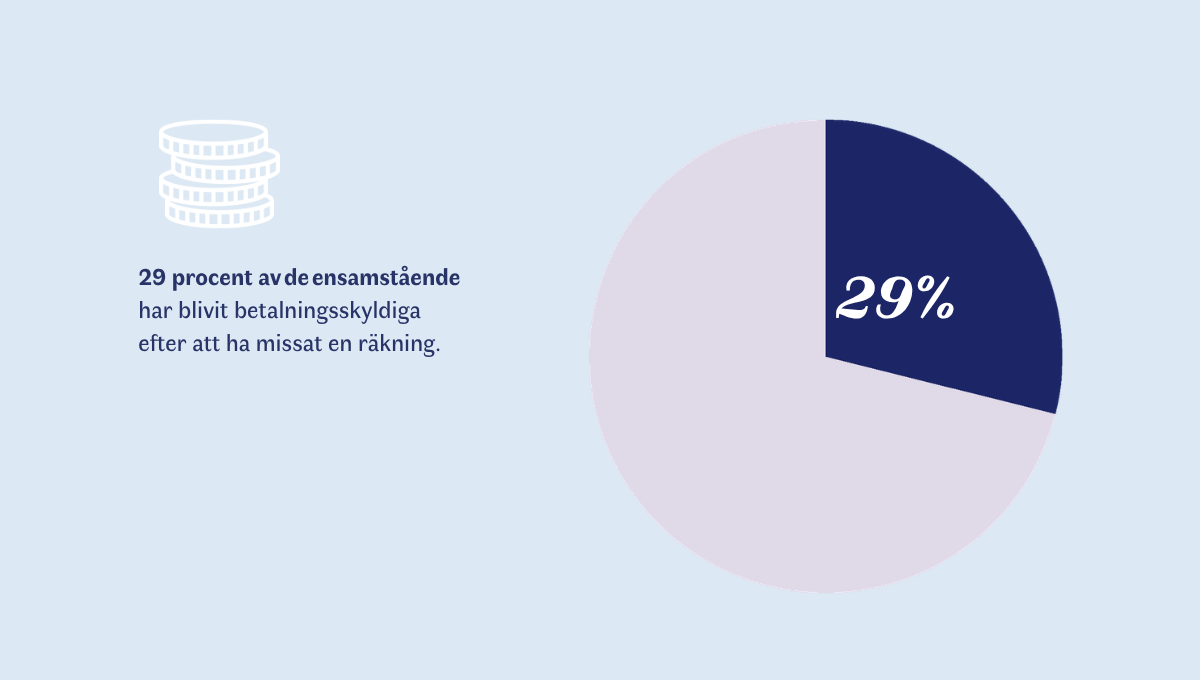 29 procent av de ensamstående har blivit betalningsskyldiga efter att ha missat en räkning. 