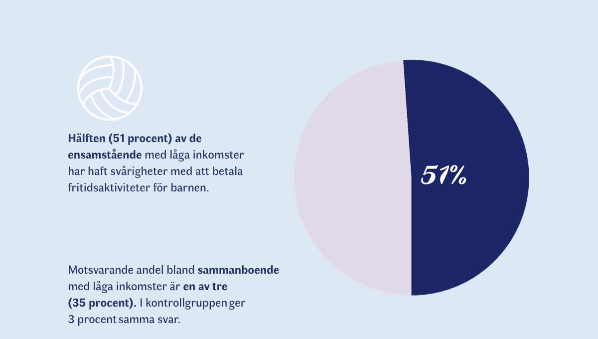 Hälften av de ensamstående med låga inkomster har haft svårigheter med att betala fritidsaktiviteter för barnen. Motsvarande andel bland sammanboende med låga inkomster är en av tre. I kontrollgruppen ger 3 procent samma svar. 