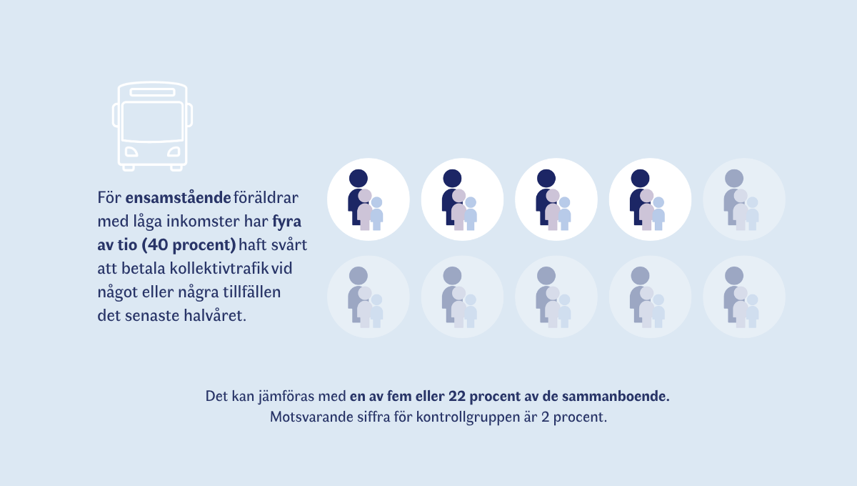För ensamstående föräldrar med lågga inkomster har fyra av tio haft svårt att betala kollektivtrafik vid något eller några tillfällen det senaste halvåret.  Det kan jämföras med en av fem eller 22 procent av de sammanboende. Motsvarande siffra för kontrollgruppen är 2 procent. 